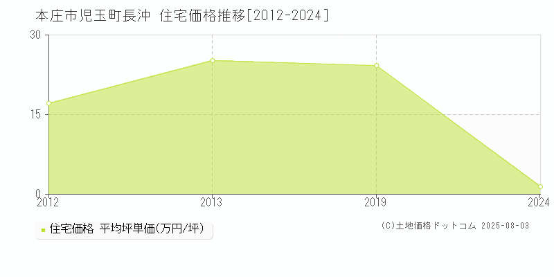 児玉町長沖(本庄市)の住宅価格推移グラフ(坪単価)[2012-2024年]