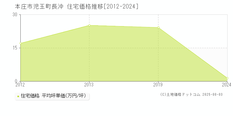 本庄市児玉町長沖の住宅価格推移グラフ 