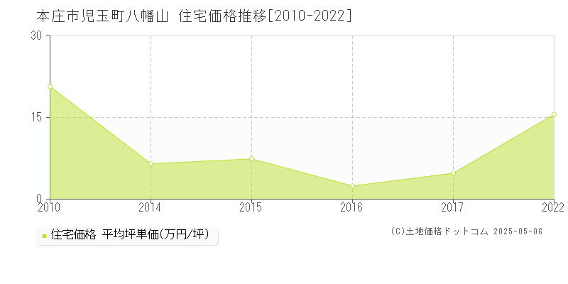 児玉町八幡山(本庄市)の住宅価格推移グラフ(坪単価)[2010-2022年]