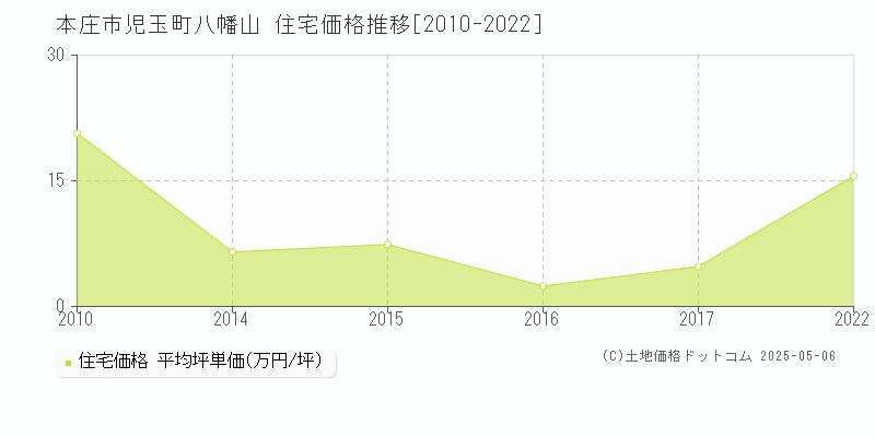 本庄市児玉町八幡山の住宅価格推移グラフ 