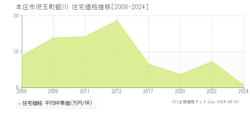 児玉町蛭川(本庄市)の住宅価格推移グラフ(坪単価)[2008-2024年]