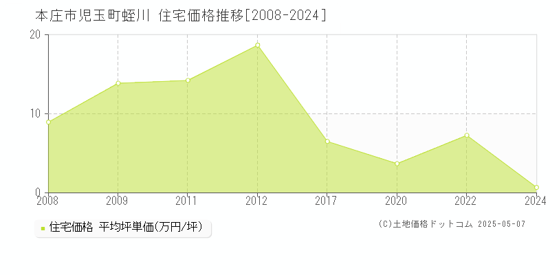 本庄市児玉町蛭川の住宅価格推移グラフ 