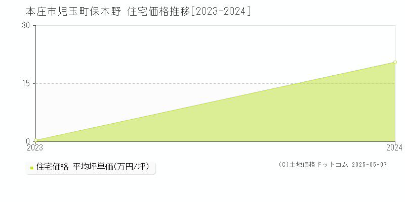 児玉町保木野(本庄市)の住宅価格推移グラフ(坪単価)[2023-2024年]