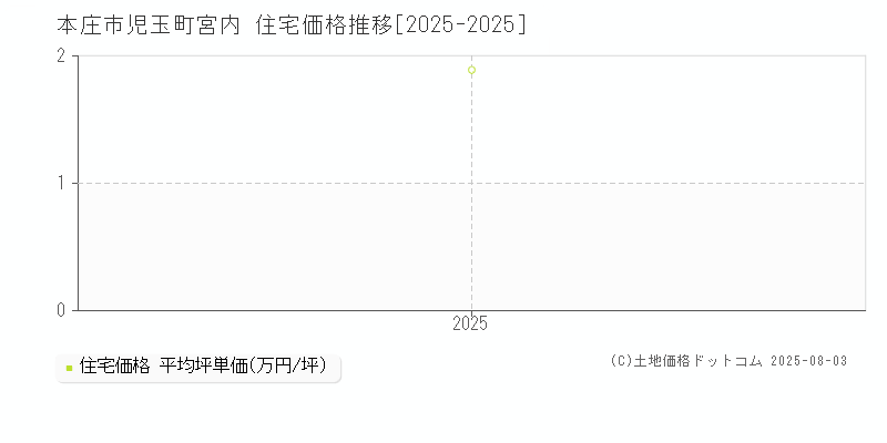 児玉町宮内(本庄市)の住宅価格推移グラフ(坪単価)[2025-2025年]