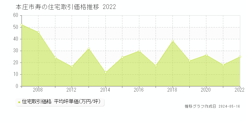 本庄市寿の住宅価格推移グラフ 