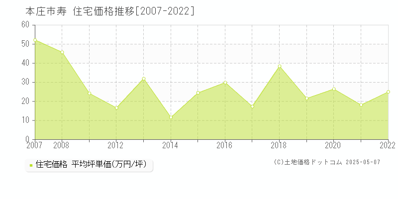 寿(本庄市)の住宅価格推移グラフ(坪単価)[2007-2022年]