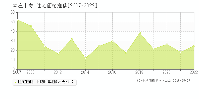 本庄市寿の住宅価格推移グラフ 