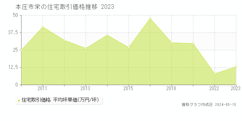 本庄市栄の住宅価格推移グラフ 