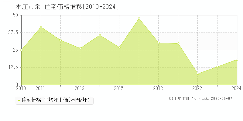 栄(本庄市)の住宅価格推移グラフ(坪単価)[2010-2024年]