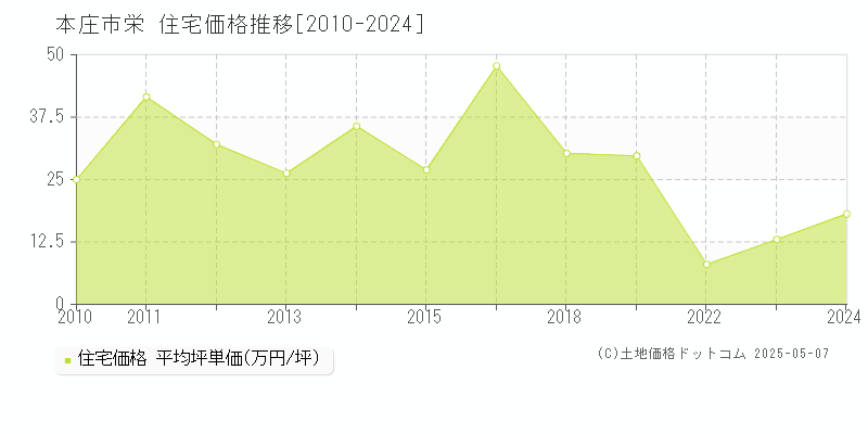 本庄市栄の住宅価格推移グラフ 