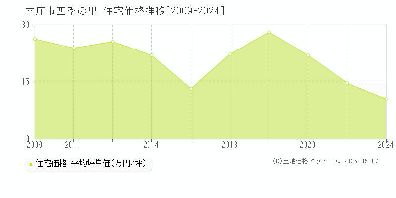 四季の里(本庄市)の住宅価格推移グラフ(坪単価)[2009-2024年]