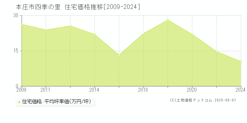 本庄市四季の里の住宅価格推移グラフ 