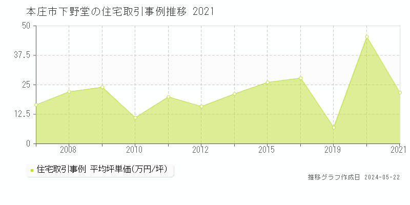 本庄市下野堂の住宅価格推移グラフ 