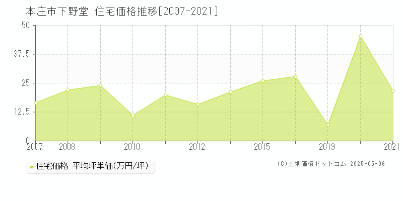 下野堂(本庄市)の住宅価格推移グラフ(坪単価)[2007-2021年]
