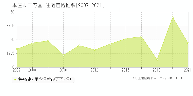 本庄市下野堂の住宅価格推移グラフ 