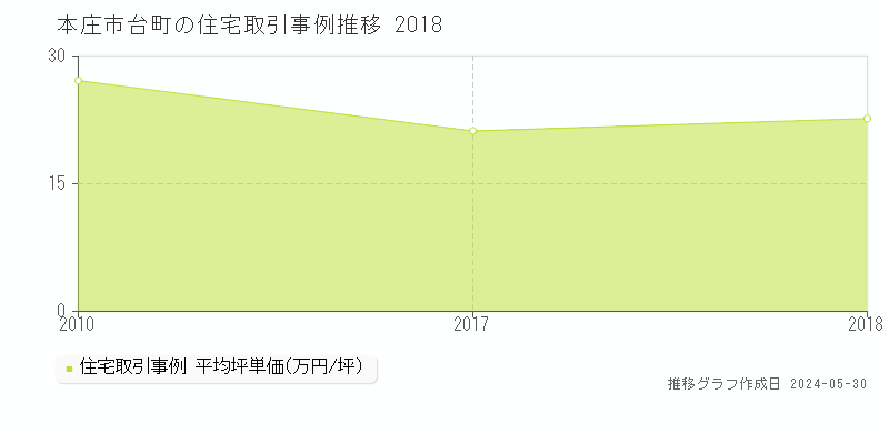 本庄市台町の住宅価格推移グラフ 