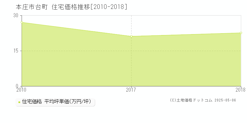 台町(本庄市)の住宅価格推移グラフ(坪単価)[2010-2018年]