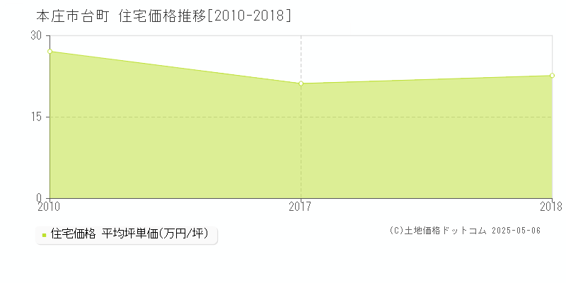 本庄市台町の住宅価格推移グラフ 