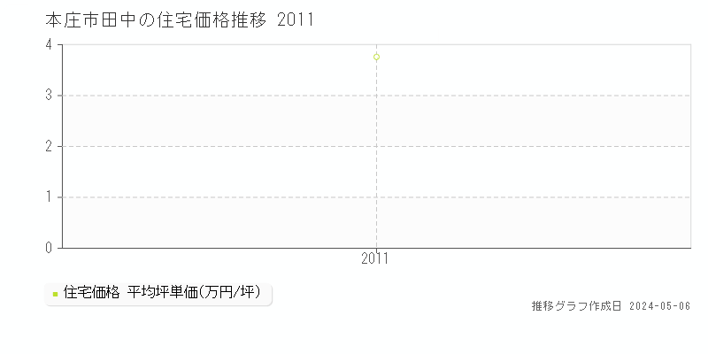 本庄市田中の住宅価格推移グラフ 
