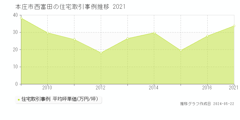 本庄市西富田の住宅価格推移グラフ 