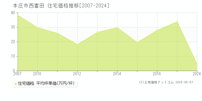 西富田(本庄市)の住宅価格推移グラフ(坪単価)[2007-2024年]
