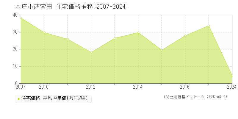 本庄市西富田の住宅価格推移グラフ 