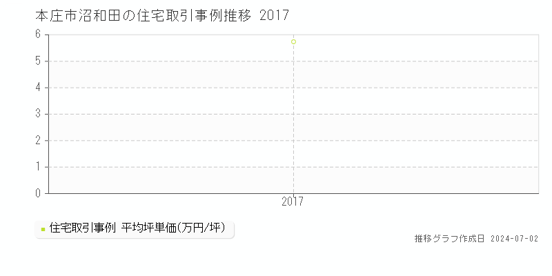 本庄市沼和田の住宅価格推移グラフ 