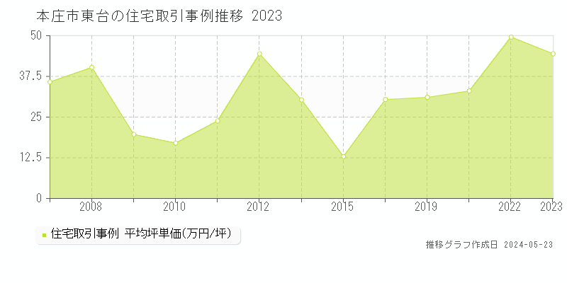 本庄市東台の住宅価格推移グラフ 