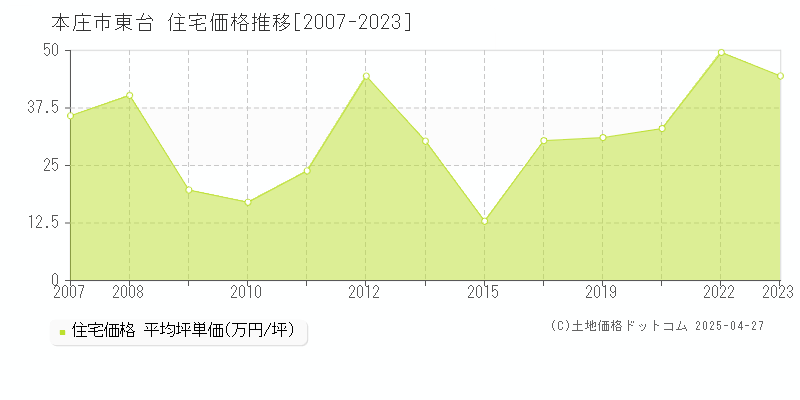 本庄市東台の住宅価格推移グラフ 