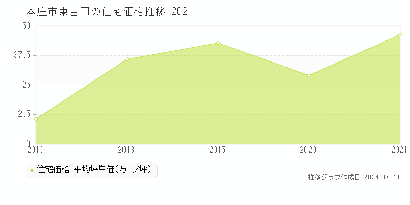 本庄市東富田の住宅価格推移グラフ 