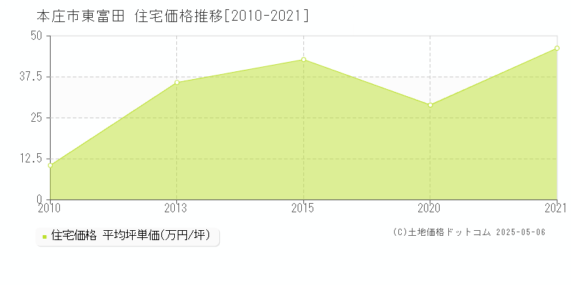 東富田(本庄市)の住宅価格推移グラフ(坪単価)[2010-2021年]