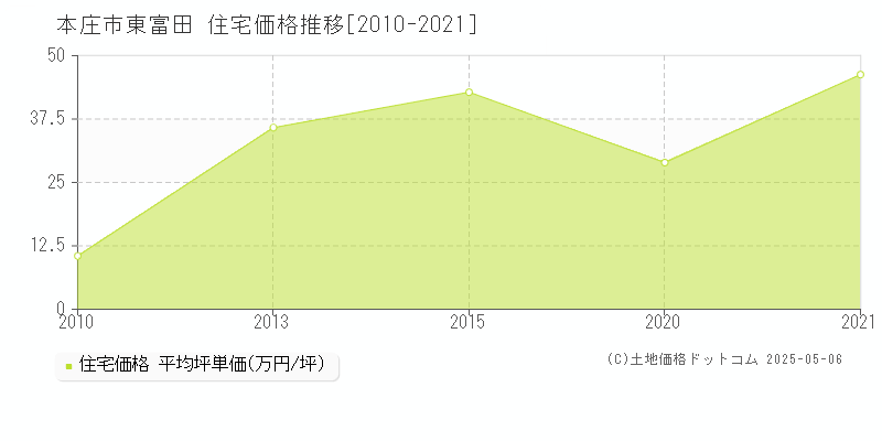 本庄市東富田の住宅価格推移グラフ 