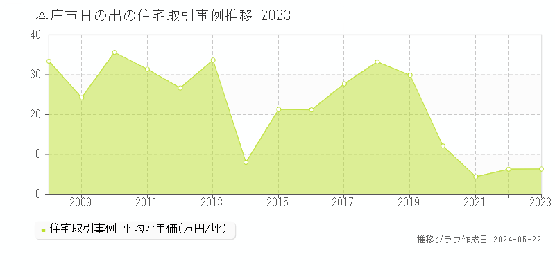 本庄市日の出の住宅価格推移グラフ 
