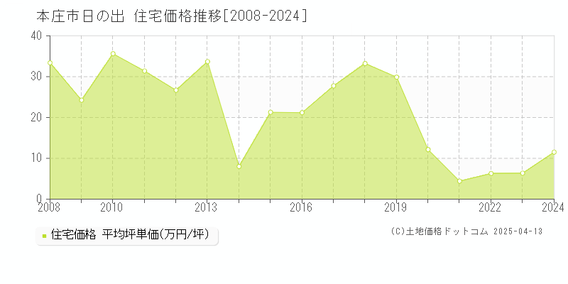 本庄市日の出の住宅価格推移グラフ 