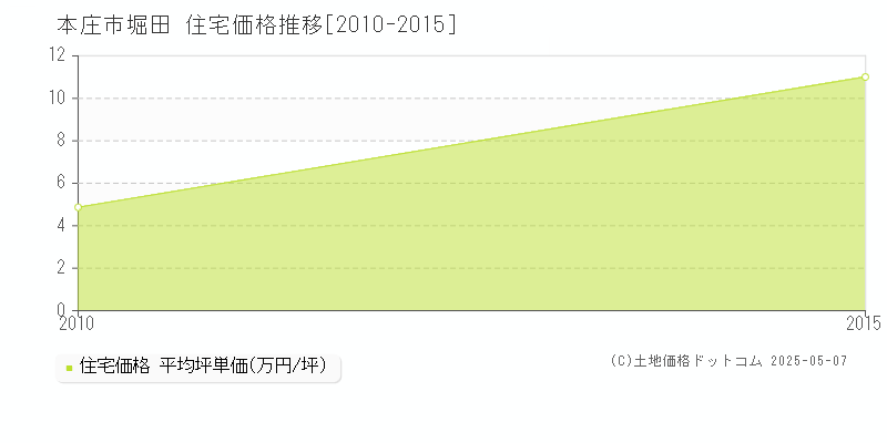 堀田(本庄市)の住宅価格推移グラフ(坪単価)[2010-2015年]