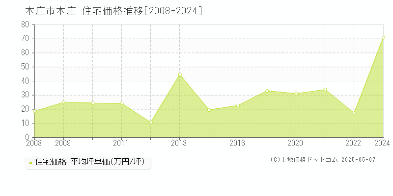 本庄(本庄市)の住宅価格推移グラフ(坪単価)[2008-2024年]