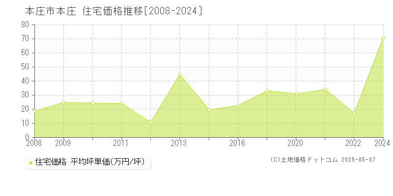 本庄市本庄の住宅価格推移グラフ 