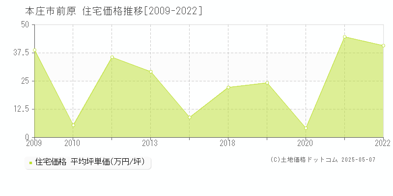 前原(本庄市)の住宅価格推移グラフ(坪単価)[2009-2022年]