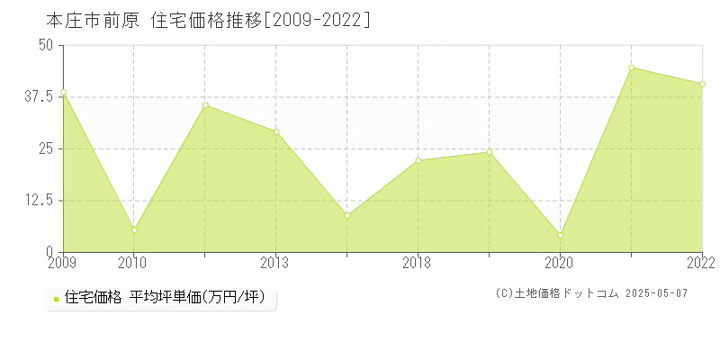 本庄市前原の住宅価格推移グラフ 