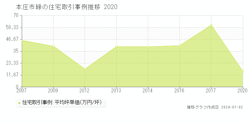本庄市緑の住宅価格推移グラフ 