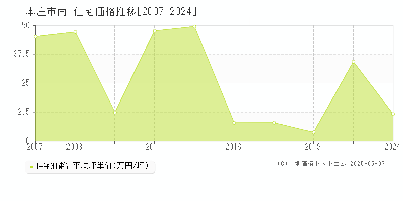 南(本庄市)の住宅価格推移グラフ(坪単価)[2007-2024年]