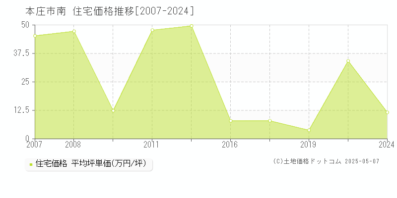 本庄市南の住宅価格推移グラフ 