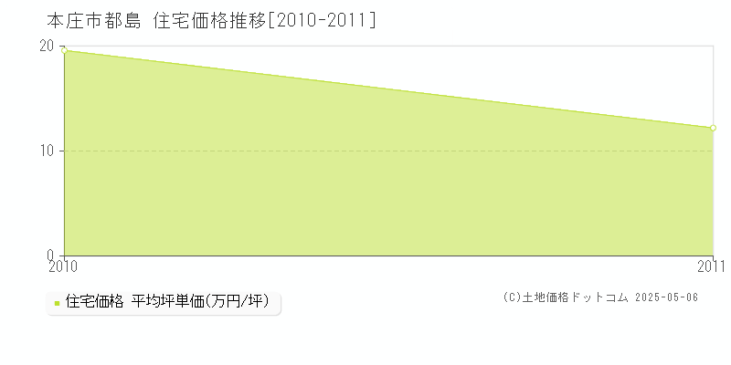 都島(本庄市)の住宅価格推移グラフ(坪単価)[2010-2011年]
