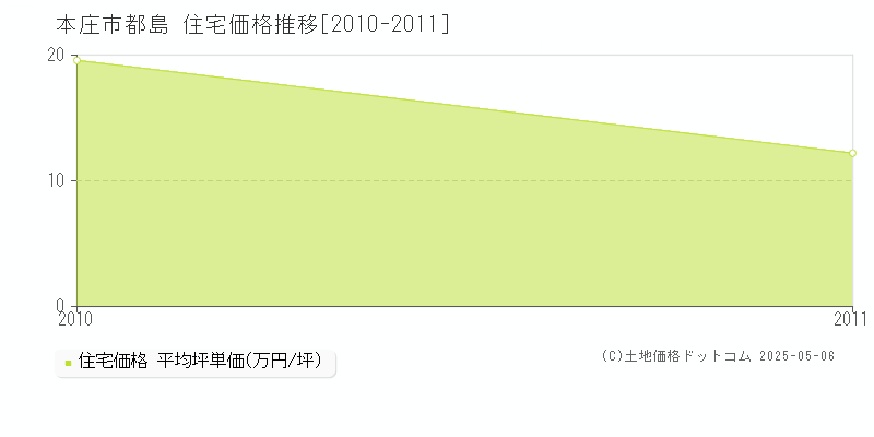 本庄市都島の住宅価格推移グラフ 