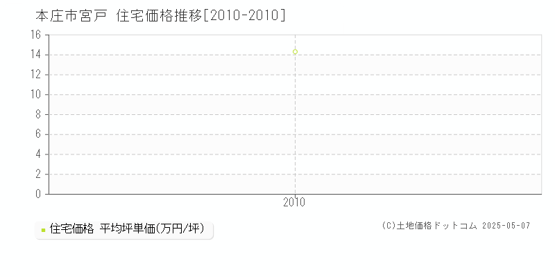 宮戸(本庄市)の住宅価格推移グラフ(坪単価)[2010-2010年]