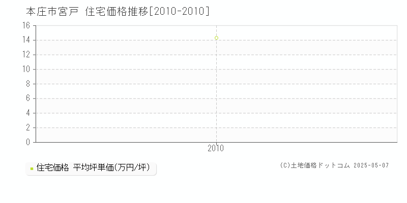 本庄市宮戸の住宅価格推移グラフ 