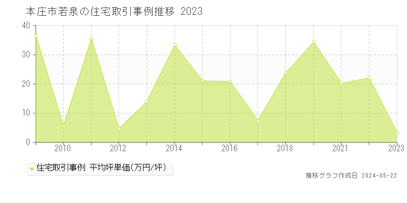 本庄市若泉の住宅価格推移グラフ 