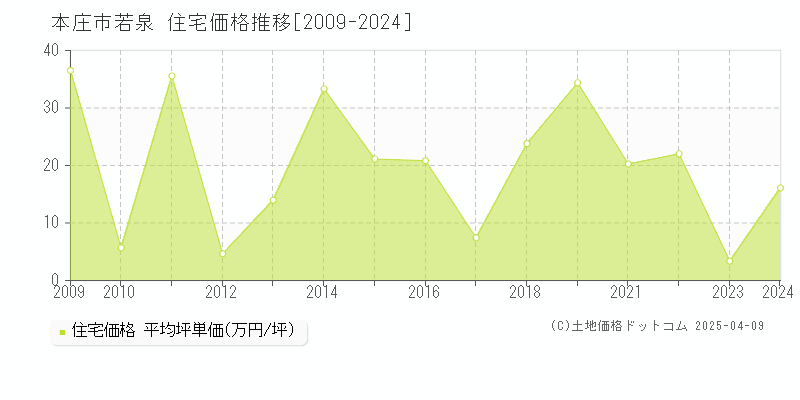 本庄市若泉の住宅価格推移グラフ 