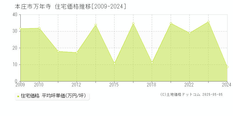 本庄市万年寺の住宅価格推移グラフ 