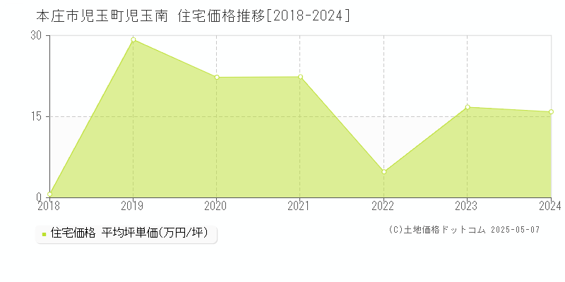 児玉町児玉南(本庄市)の住宅価格推移グラフ(坪単価)[2018-2024年]